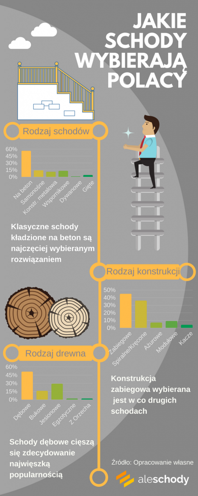 jakie schody wybierają polacy-infografika